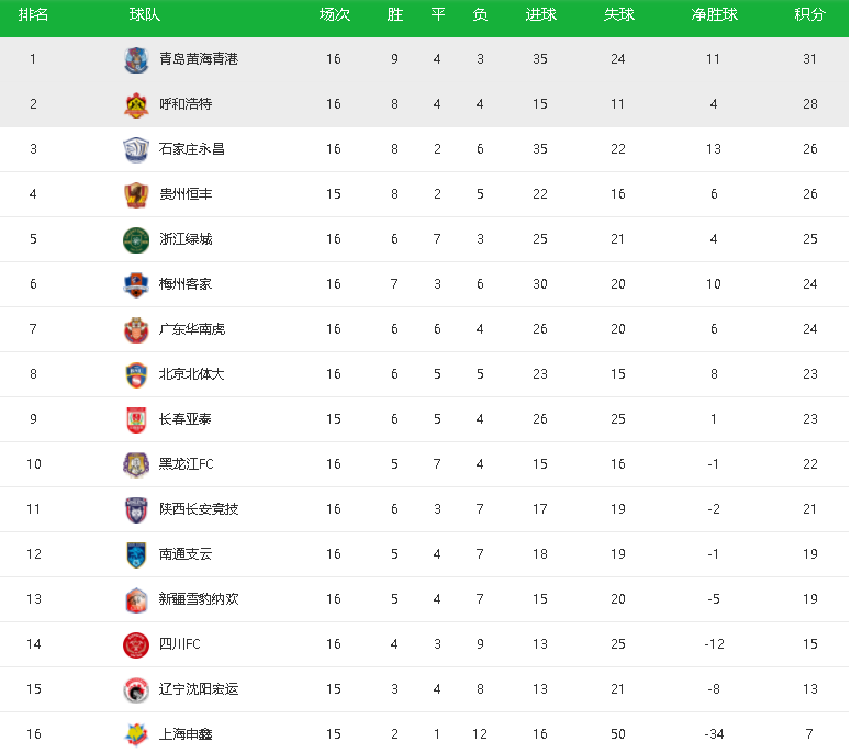  摩纳哥三连胜跃居积分榜次席位置  